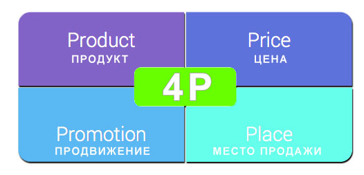 Схема 4C предложенная профессором рекламы Роберт Роберт Лаутеборном